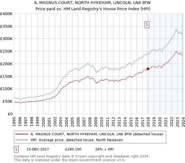 6, MAGNUS COURT, NORTH HYKEHAM, LINCOLN, LN6 9FW: Price paid vs HM Land Registry's House Price Index