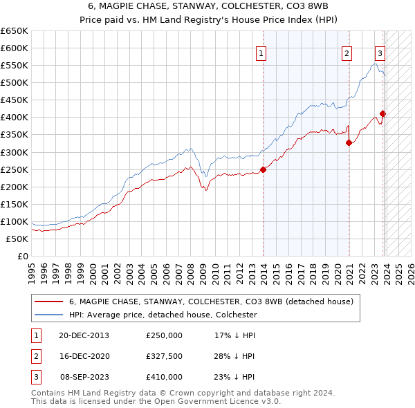 6, MAGPIE CHASE, STANWAY, COLCHESTER, CO3 8WB: Price paid vs HM Land Registry's House Price Index