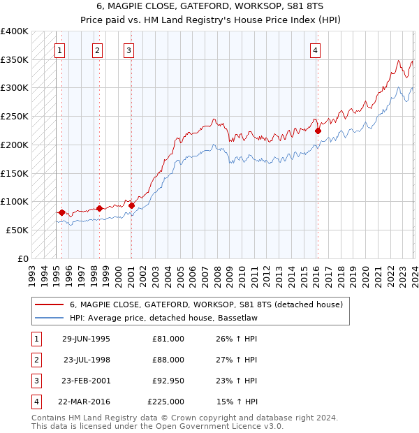 6, MAGPIE CLOSE, GATEFORD, WORKSOP, S81 8TS: Price paid vs HM Land Registry's House Price Index