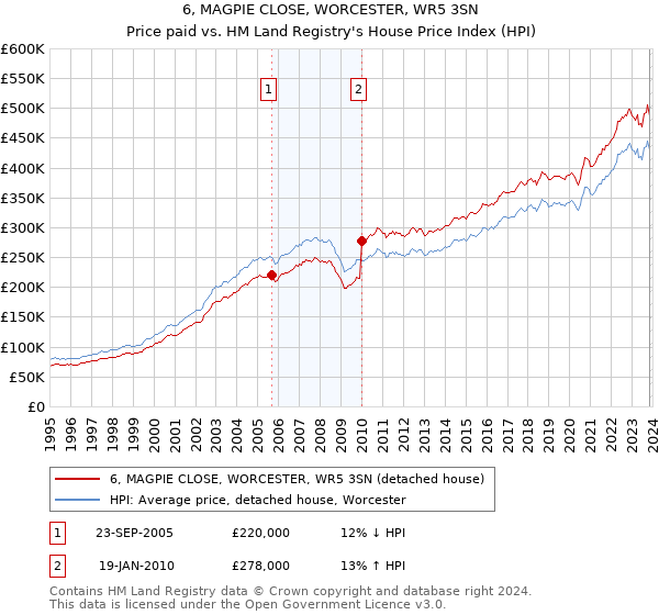 6, MAGPIE CLOSE, WORCESTER, WR5 3SN: Price paid vs HM Land Registry's House Price Index