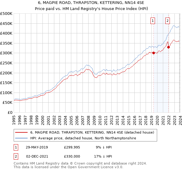 6, MAGPIE ROAD, THRAPSTON, KETTERING, NN14 4SE: Price paid vs HM Land Registry's House Price Index