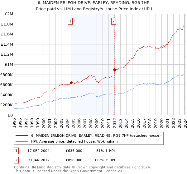 6, MAIDEN ERLEGH DRIVE, EARLEY, READING, RG6 7HP: Price paid vs HM Land Registry's House Price Index