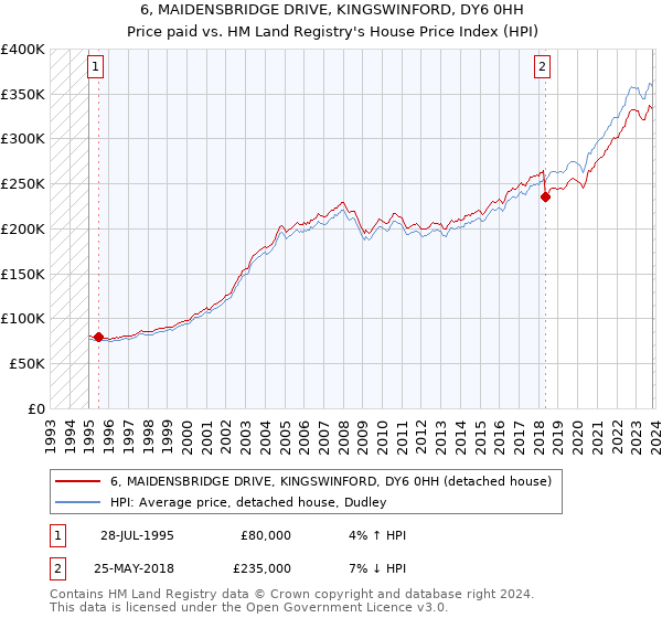 6, MAIDENSBRIDGE DRIVE, KINGSWINFORD, DY6 0HH: Price paid vs HM Land Registry's House Price Index