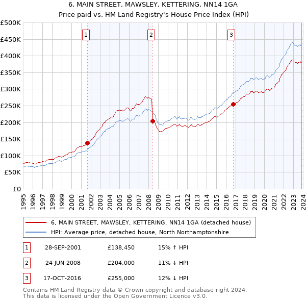 6, MAIN STREET, MAWSLEY, KETTERING, NN14 1GA: Price paid vs HM Land Registry's House Price Index