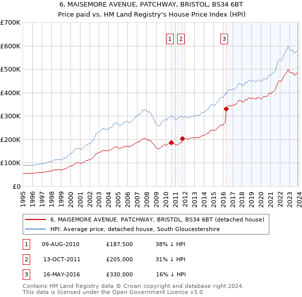 6, MAISEMORE AVENUE, PATCHWAY, BRISTOL, BS34 6BT: Price paid vs HM Land Registry's House Price Index