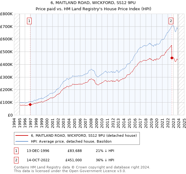 6, MAITLAND ROAD, WICKFORD, SS12 9PU: Price paid vs HM Land Registry's House Price Index