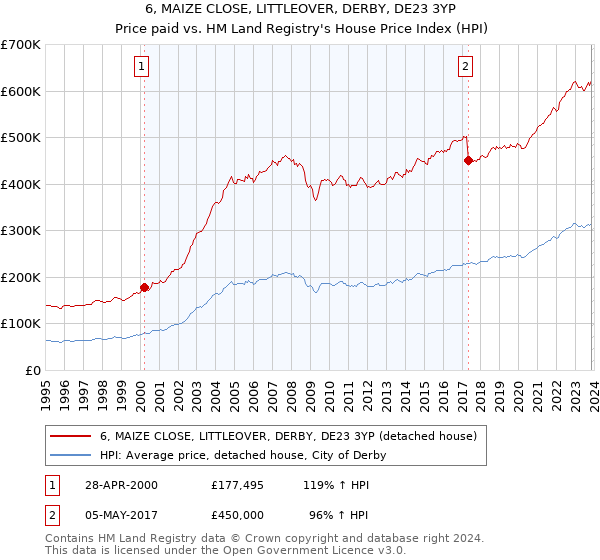 6, MAIZE CLOSE, LITTLEOVER, DERBY, DE23 3YP: Price paid vs HM Land Registry's House Price Index