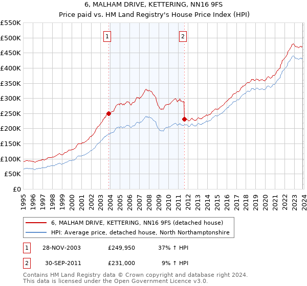 6, MALHAM DRIVE, KETTERING, NN16 9FS: Price paid vs HM Land Registry's House Price Index