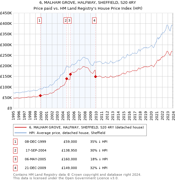 6, MALHAM GROVE, HALFWAY, SHEFFIELD, S20 4RY: Price paid vs HM Land Registry's House Price Index