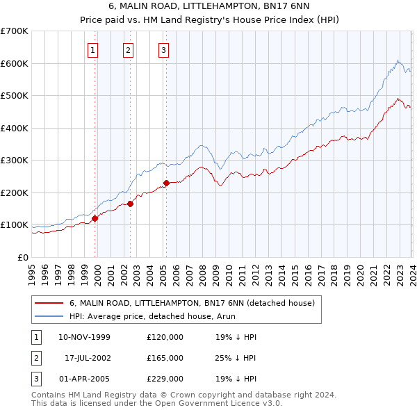 6, MALIN ROAD, LITTLEHAMPTON, BN17 6NN: Price paid vs HM Land Registry's House Price Index