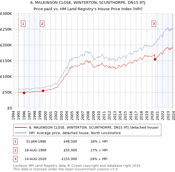 6, MALKINSON CLOSE, WINTERTON, SCUNTHORPE, DN15 9TJ: Price paid vs HM Land Registry's House Price Index