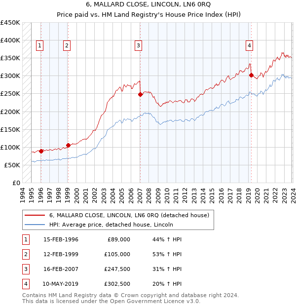 6, MALLARD CLOSE, LINCOLN, LN6 0RQ: Price paid vs HM Land Registry's House Price Index