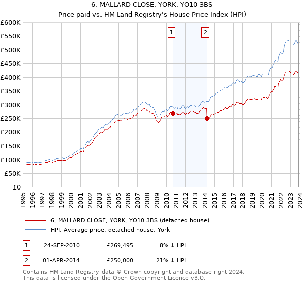 6, MALLARD CLOSE, YORK, YO10 3BS: Price paid vs HM Land Registry's House Price Index