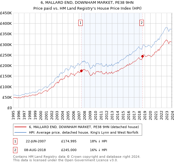 6, MALLARD END, DOWNHAM MARKET, PE38 9HN: Price paid vs HM Land Registry's House Price Index
