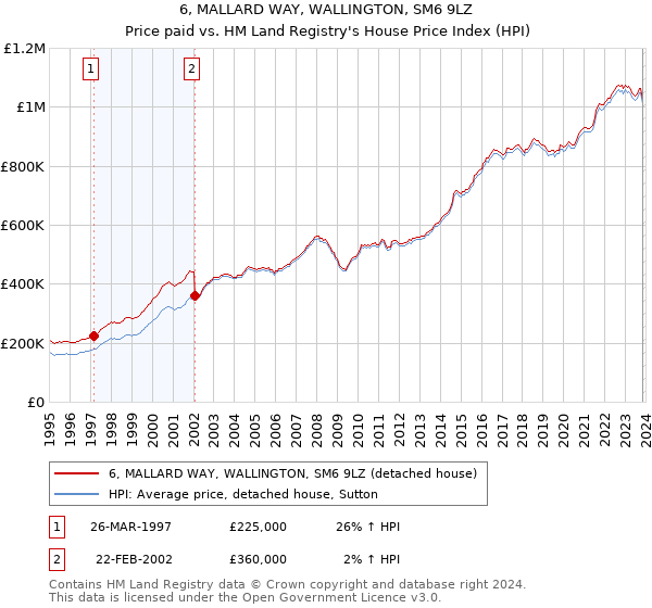 6, MALLARD WAY, WALLINGTON, SM6 9LZ: Price paid vs HM Land Registry's House Price Index