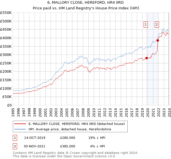 6, MALLORY CLOSE, HEREFORD, HR4 0RD: Price paid vs HM Land Registry's House Price Index