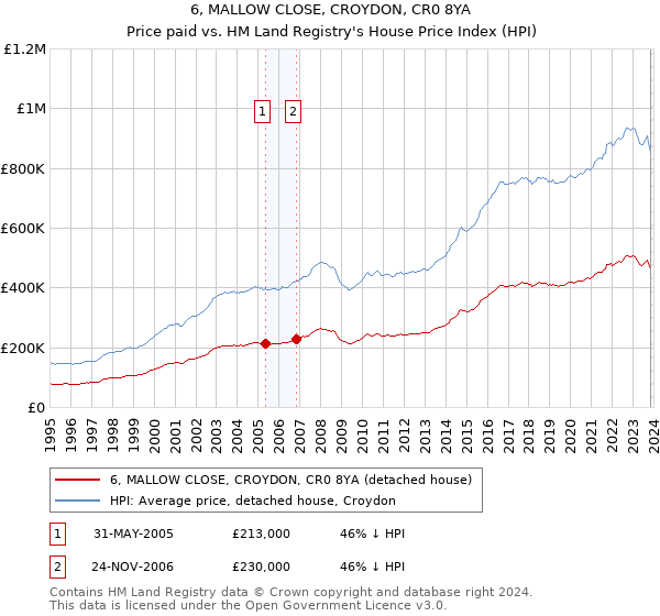 6, MALLOW CLOSE, CROYDON, CR0 8YA: Price paid vs HM Land Registry's House Price Index