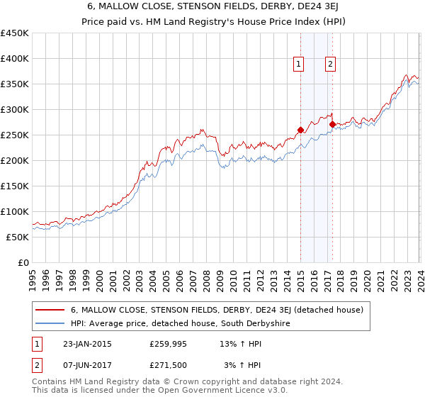 6, MALLOW CLOSE, STENSON FIELDS, DERBY, DE24 3EJ: Price paid vs HM Land Registry's House Price Index