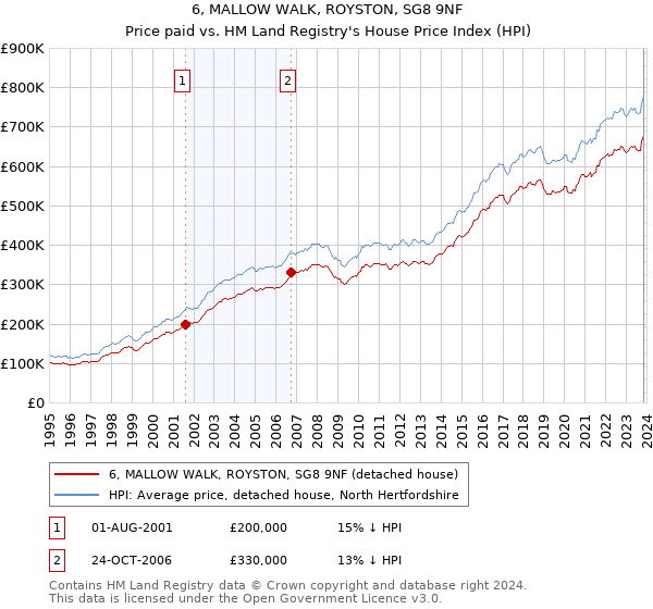 6, MALLOW WALK, ROYSTON, SG8 9NF: Price paid vs HM Land Registry's House Price Index