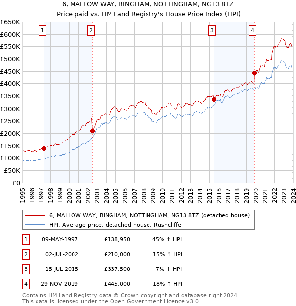 6, MALLOW WAY, BINGHAM, NOTTINGHAM, NG13 8TZ: Price paid vs HM Land Registry's House Price Index