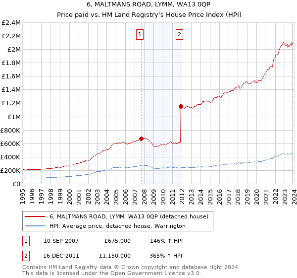 6, MALTMANS ROAD, LYMM, WA13 0QP: Price paid vs HM Land Registry's House Price Index