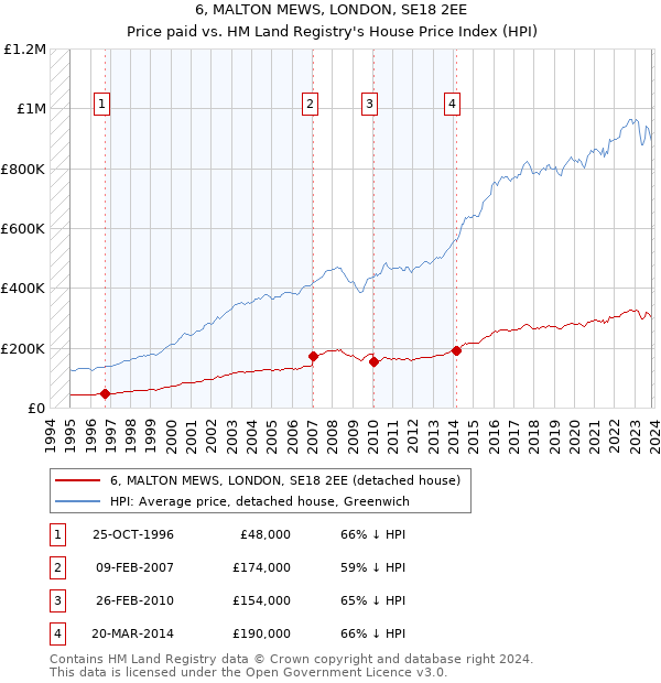 6, MALTON MEWS, LONDON, SE18 2EE: Price paid vs HM Land Registry's House Price Index