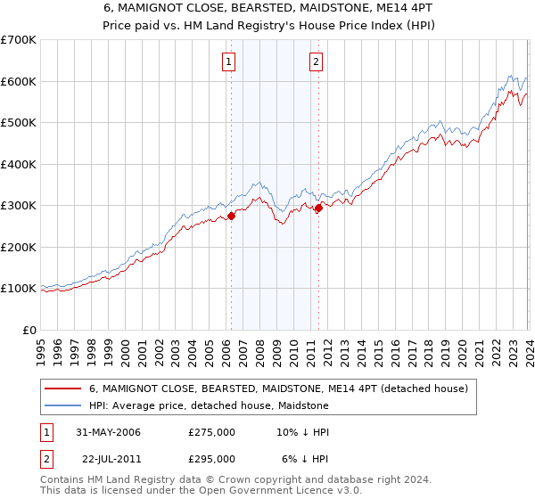 6, MAMIGNOT CLOSE, BEARSTED, MAIDSTONE, ME14 4PT: Price paid vs HM Land Registry's House Price Index