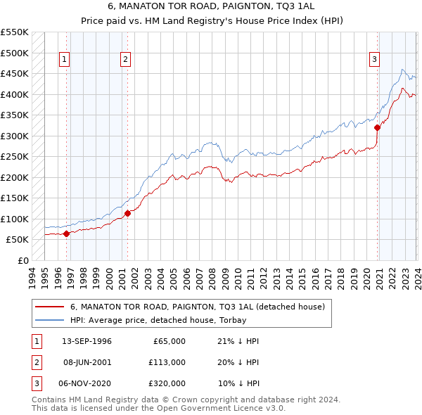 6, MANATON TOR ROAD, PAIGNTON, TQ3 1AL: Price paid vs HM Land Registry's House Price Index