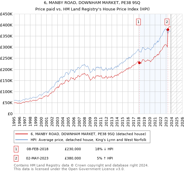 6, MANBY ROAD, DOWNHAM MARKET, PE38 9SQ: Price paid vs HM Land Registry's House Price Index