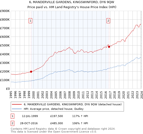 6, MANDERVILLE GARDENS, KINGSWINFORD, DY6 9QW: Price paid vs HM Land Registry's House Price Index