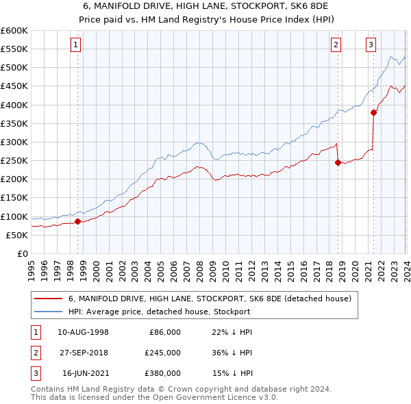 6, MANIFOLD DRIVE, HIGH LANE, STOCKPORT, SK6 8DE: Price paid vs HM Land Registry's House Price Index