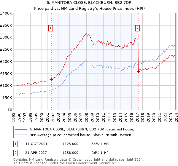 6, MANITOBA CLOSE, BLACKBURN, BB2 7DR: Price paid vs HM Land Registry's House Price Index