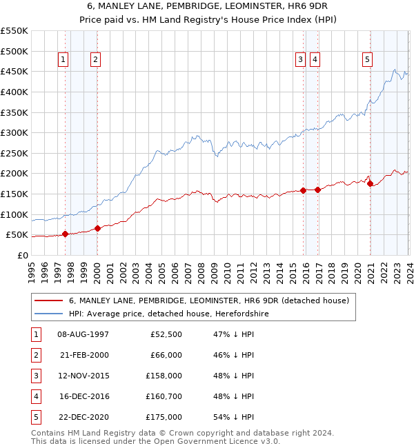 6, MANLEY LANE, PEMBRIDGE, LEOMINSTER, HR6 9DR: Price paid vs HM Land Registry's House Price Index
