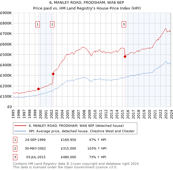 6, MANLEY ROAD, FRODSHAM, WA6 6EP: Price paid vs HM Land Registry's House Price Index