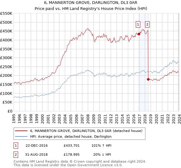 6, MANNERTON GROVE, DARLINGTON, DL3 0AR: Price paid vs HM Land Registry's House Price Index