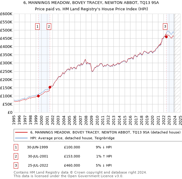 6, MANNINGS MEADOW, BOVEY TRACEY, NEWTON ABBOT, TQ13 9SA: Price paid vs HM Land Registry's House Price Index