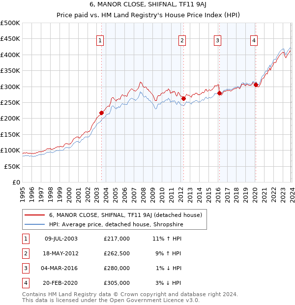 6, MANOR CLOSE, SHIFNAL, TF11 9AJ: Price paid vs HM Land Registry's House Price Index