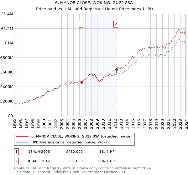 6, MANOR CLOSE, WOKING, GU22 8SA: Price paid vs HM Land Registry's House Price Index
