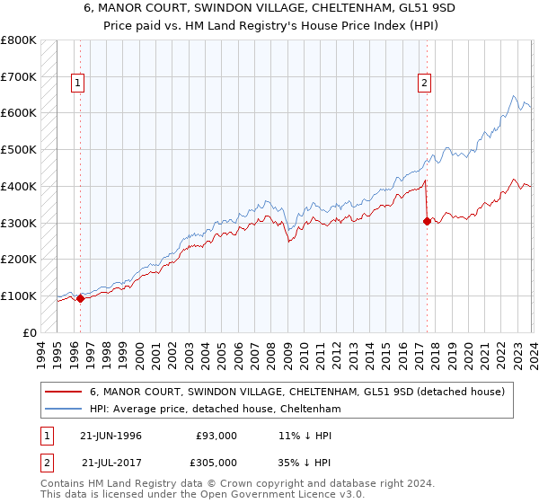 6, MANOR COURT, SWINDON VILLAGE, CHELTENHAM, GL51 9SD: Price paid vs HM Land Registry's House Price Index