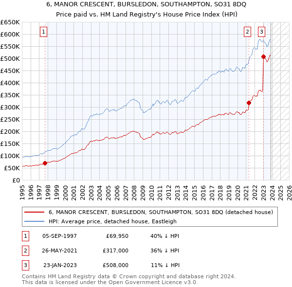 6, MANOR CRESCENT, BURSLEDON, SOUTHAMPTON, SO31 8DQ: Price paid vs HM Land Registry's House Price Index