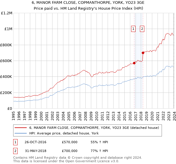 6, MANOR FARM CLOSE, COPMANTHORPE, YORK, YO23 3GE: Price paid vs HM Land Registry's House Price Index
