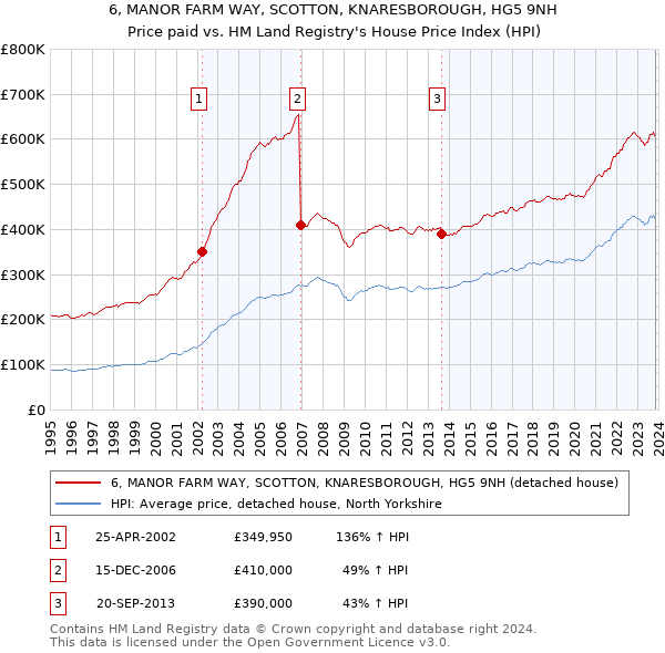 6, MANOR FARM WAY, SCOTTON, KNARESBOROUGH, HG5 9NH: Price paid vs HM Land Registry's House Price Index
