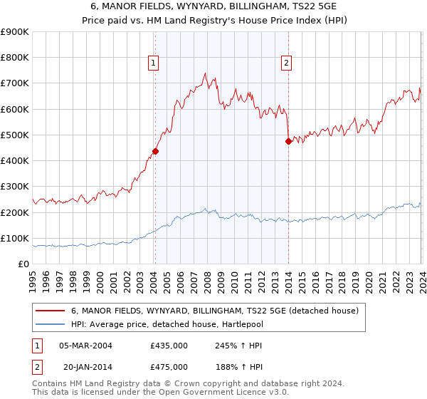 6, MANOR FIELDS, WYNYARD, BILLINGHAM, TS22 5GE: Price paid vs HM Land Registry's House Price Index
