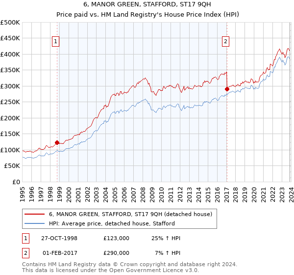 6, MANOR GREEN, STAFFORD, ST17 9QH: Price paid vs HM Land Registry's House Price Index