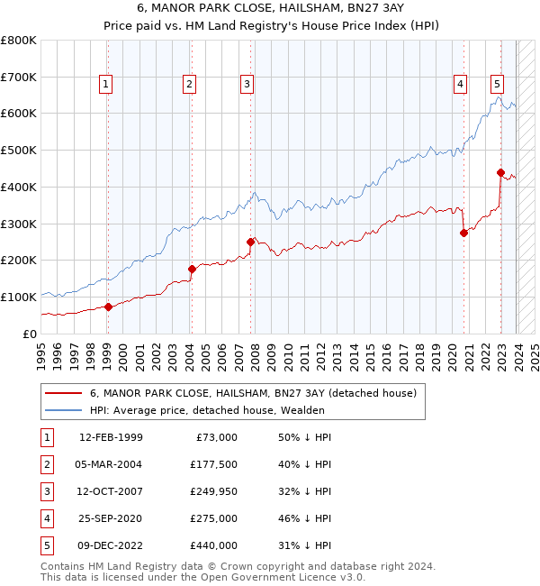 6, MANOR PARK CLOSE, HAILSHAM, BN27 3AY: Price paid vs HM Land Registry's House Price Index