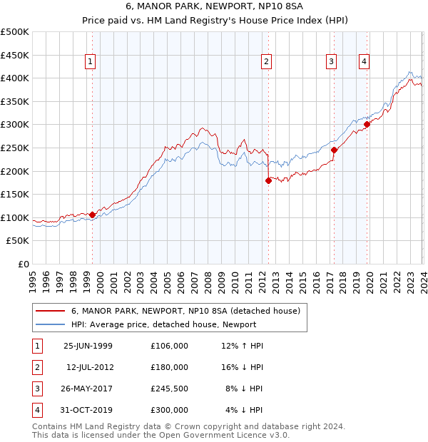 6, MANOR PARK, NEWPORT, NP10 8SA: Price paid vs HM Land Registry's House Price Index