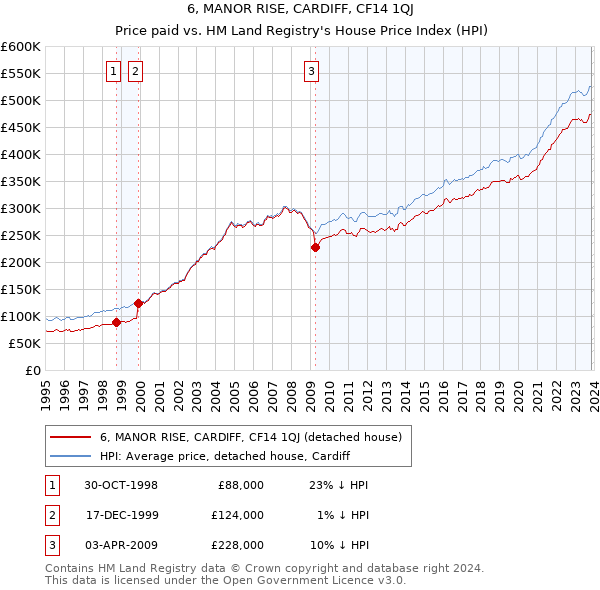 6, MANOR RISE, CARDIFF, CF14 1QJ: Price paid vs HM Land Registry's House Price Index