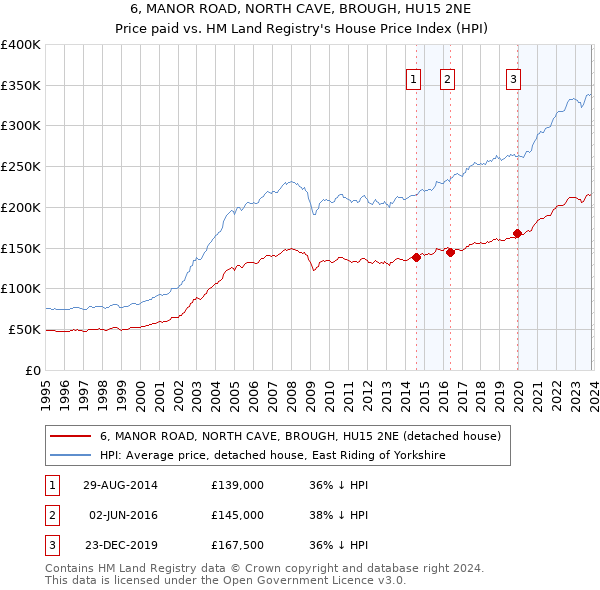 6, MANOR ROAD, NORTH CAVE, BROUGH, HU15 2NE: Price paid vs HM Land Registry's House Price Index