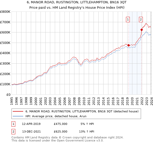 6, MANOR ROAD, RUSTINGTON, LITTLEHAMPTON, BN16 3QT: Price paid vs HM Land Registry's House Price Index