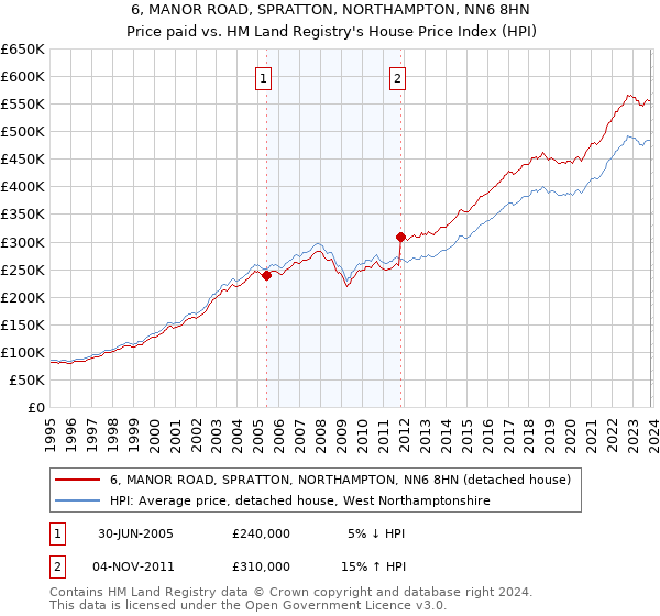 6, MANOR ROAD, SPRATTON, NORTHAMPTON, NN6 8HN: Price paid vs HM Land Registry's House Price Index